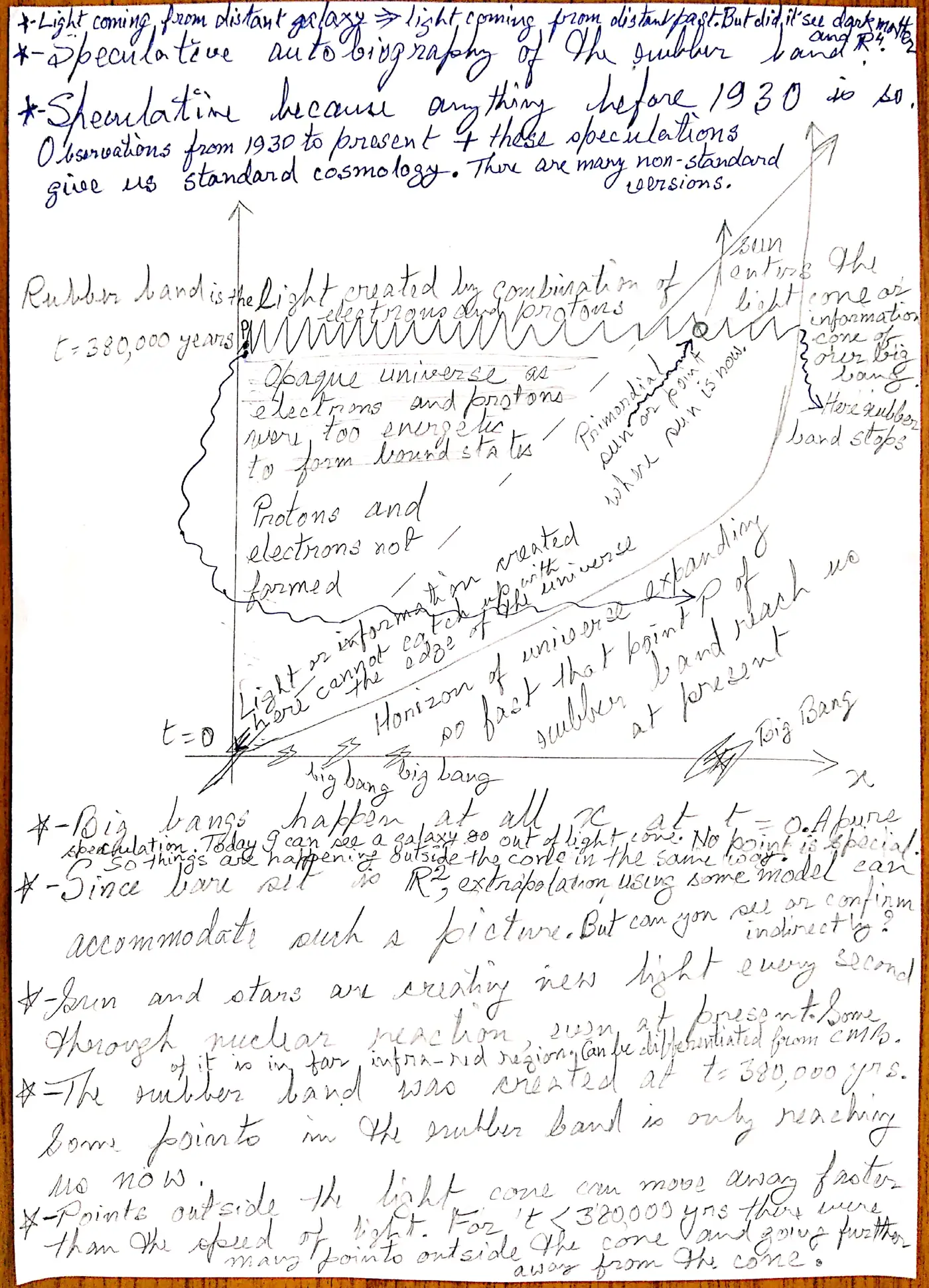 A second handwritten page: a time axis and a space axis, a wavy line at 380,000 years labelled rubber band, an opaque early universe below it, a horizon line, and notes headed speculative autobiography of the rubber band.