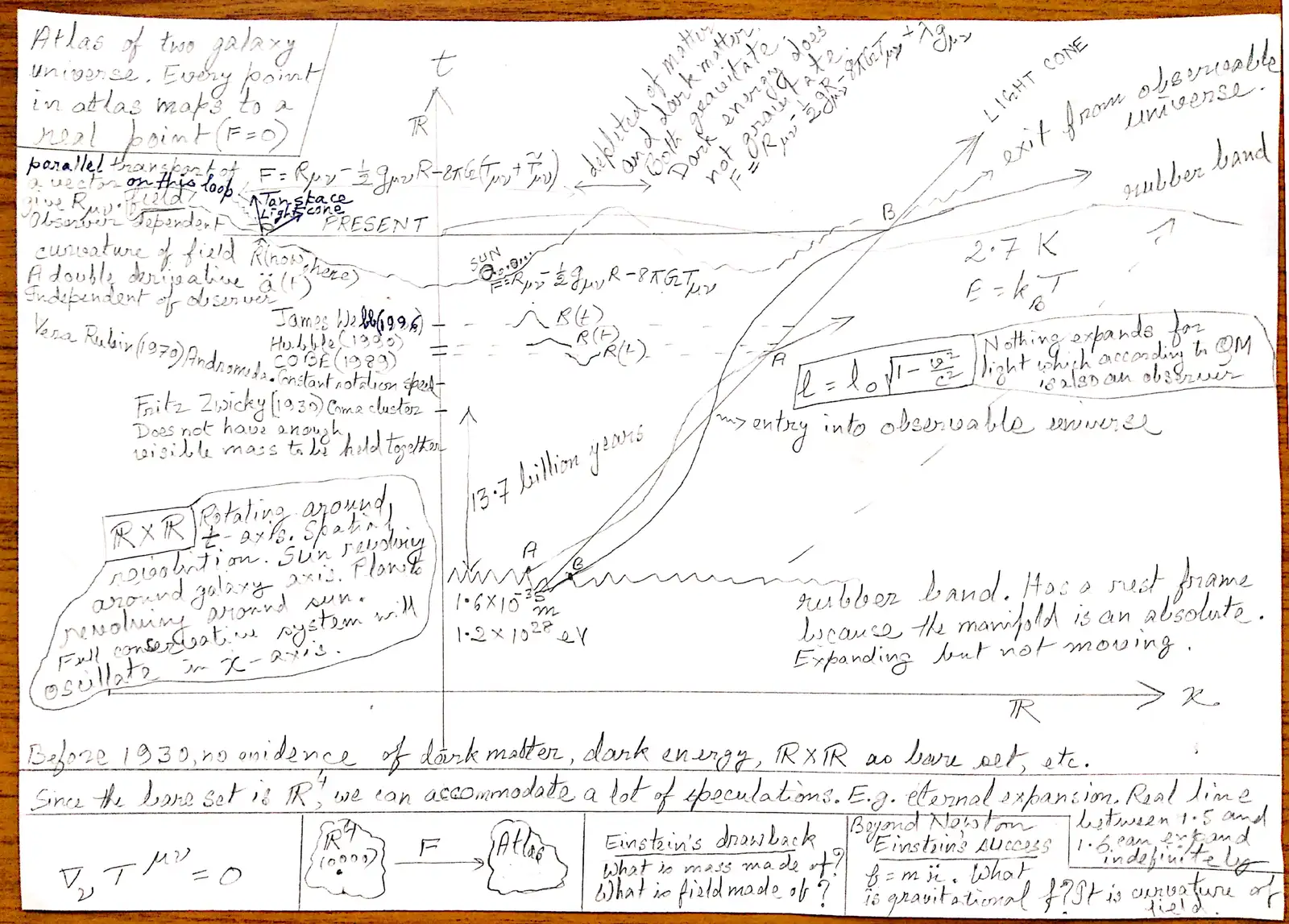 A handwritten page: a time axis and a space axis, a curved expansion envelope, light cones, a wavy line labelled rubber band for the cosmic microwave background, and notes on dark matter, dark energy and an atlas of points.